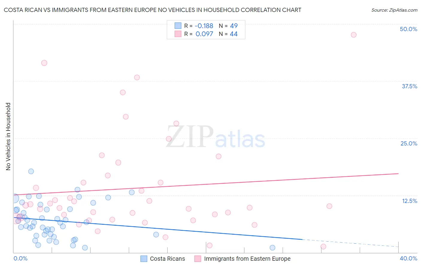 Costa Rican vs Immigrants from Eastern Europe No Vehicles in Household