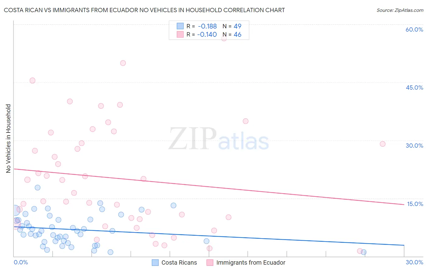 Costa Rican vs Immigrants from Ecuador No Vehicles in Household