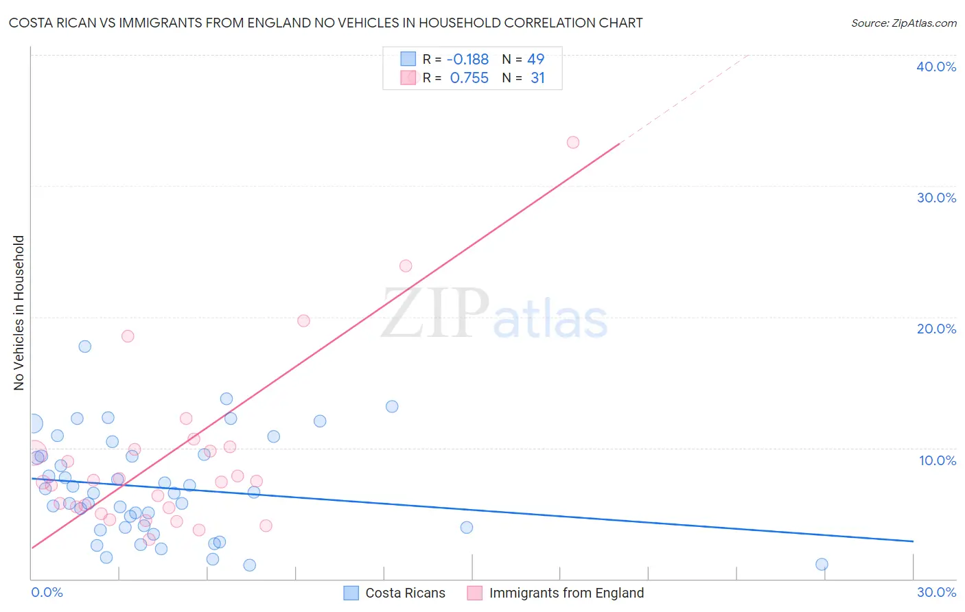 Costa Rican vs Immigrants from England No Vehicles in Household