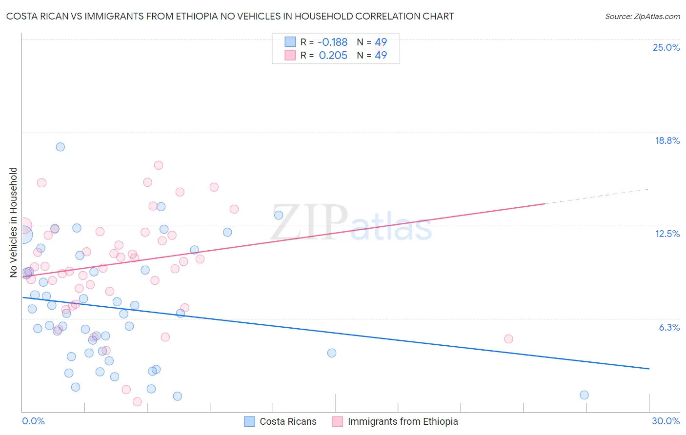 Costa Rican vs Immigrants from Ethiopia No Vehicles in Household