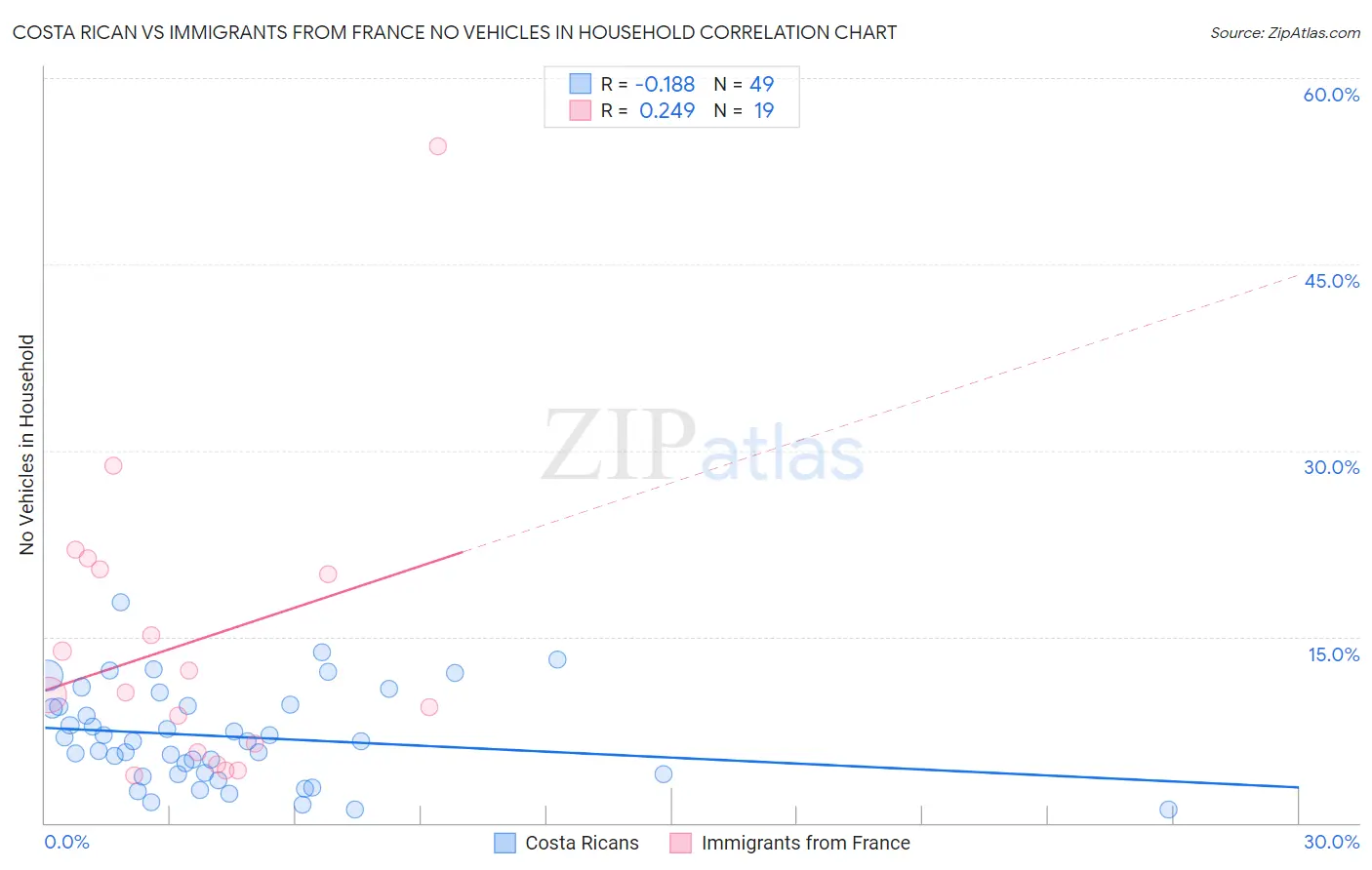 Costa Rican vs Immigrants from France No Vehicles in Household