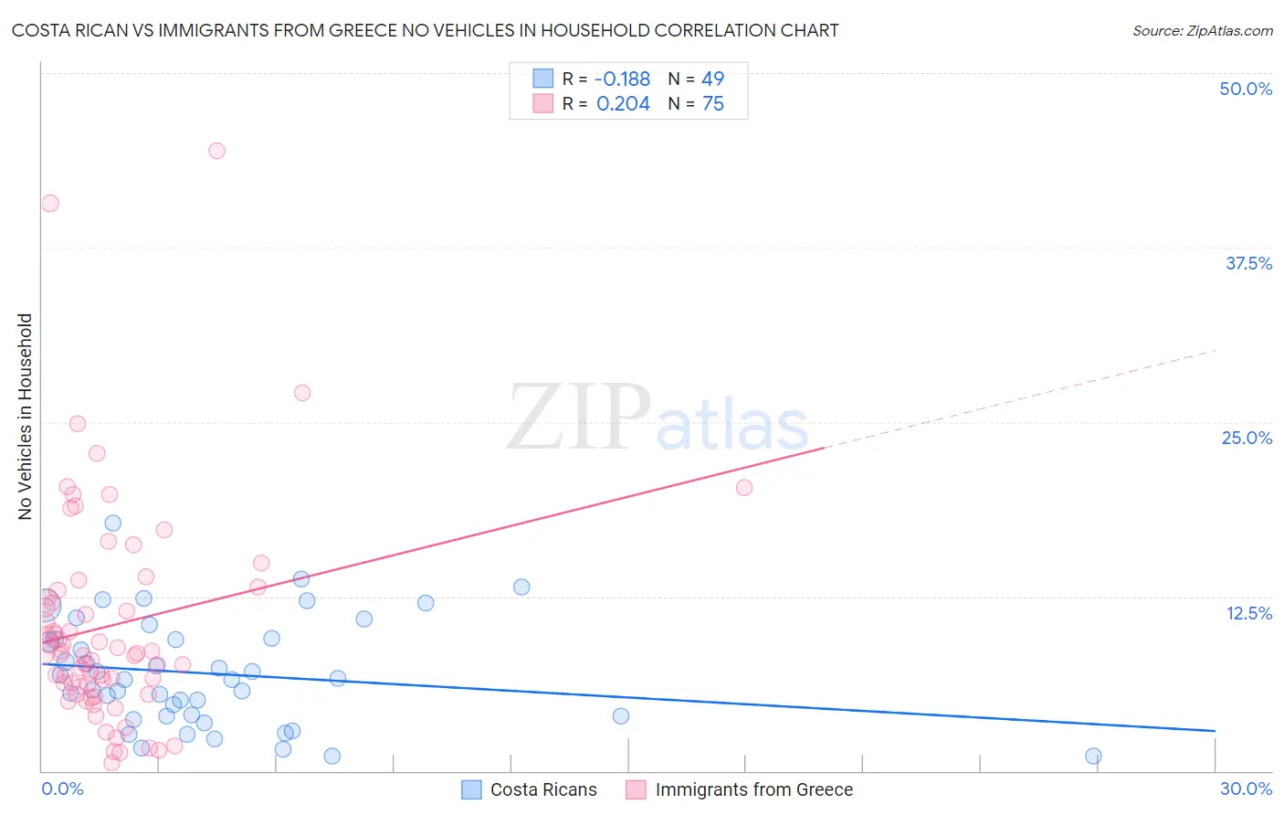 Costa Rican vs Immigrants from Greece No Vehicles in Household