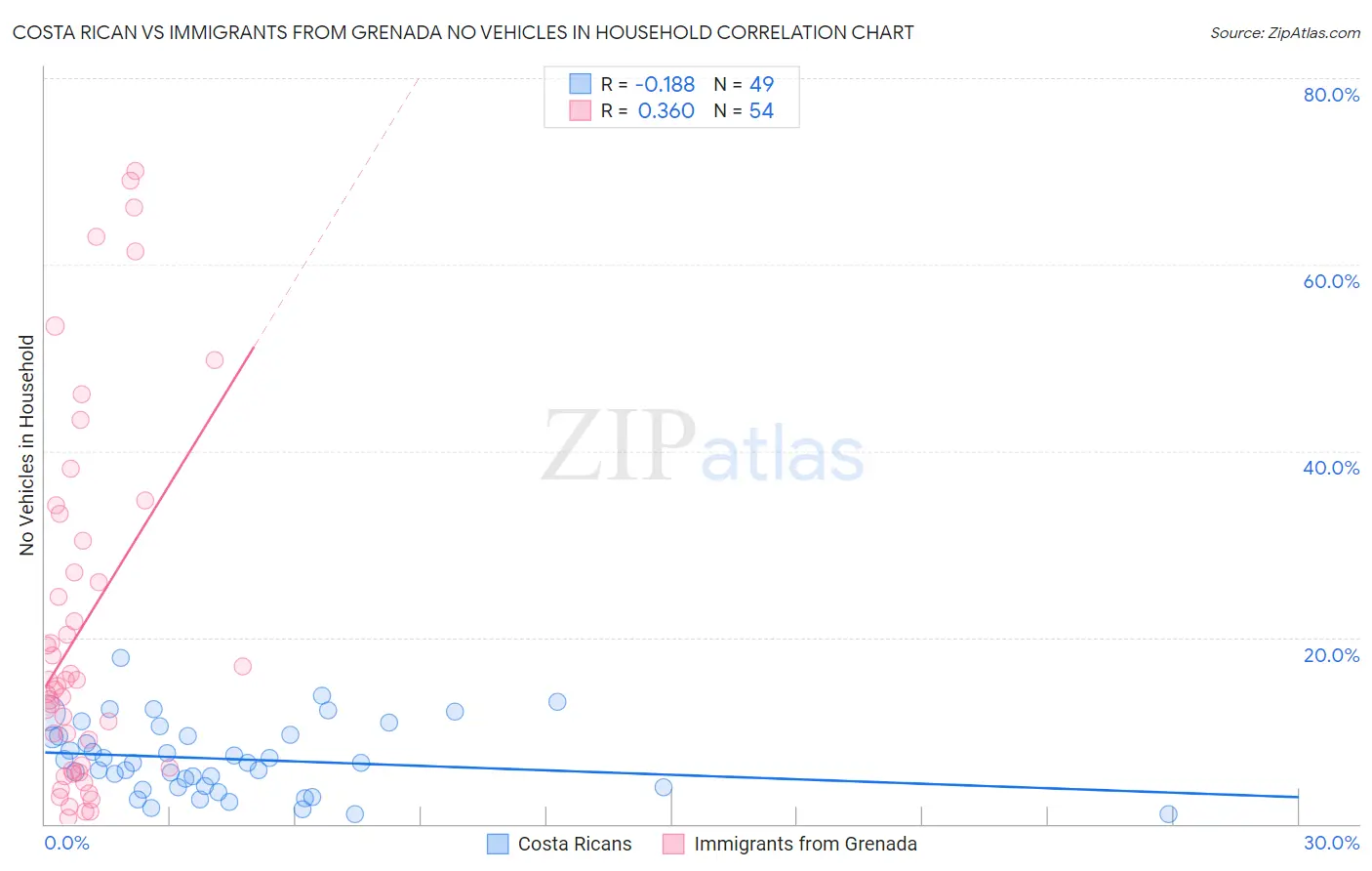 Costa Rican vs Immigrants from Grenada No Vehicles in Household