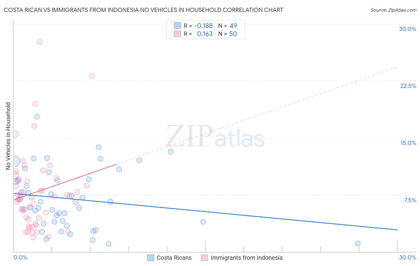 Costa Rican vs Immigrants from Indonesia No Vehicles in Household
