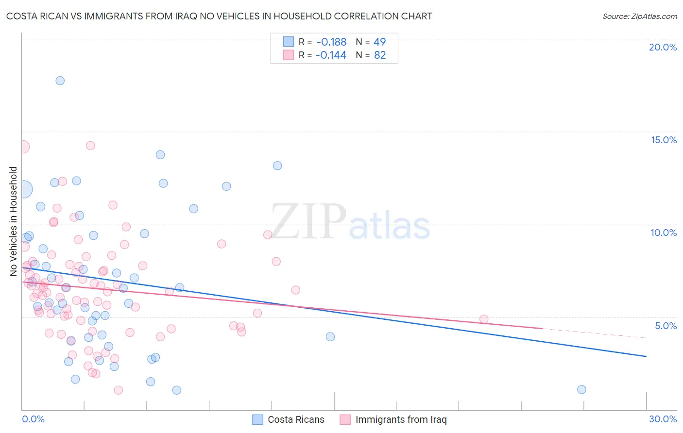 Costa Rican vs Immigrants from Iraq No Vehicles in Household