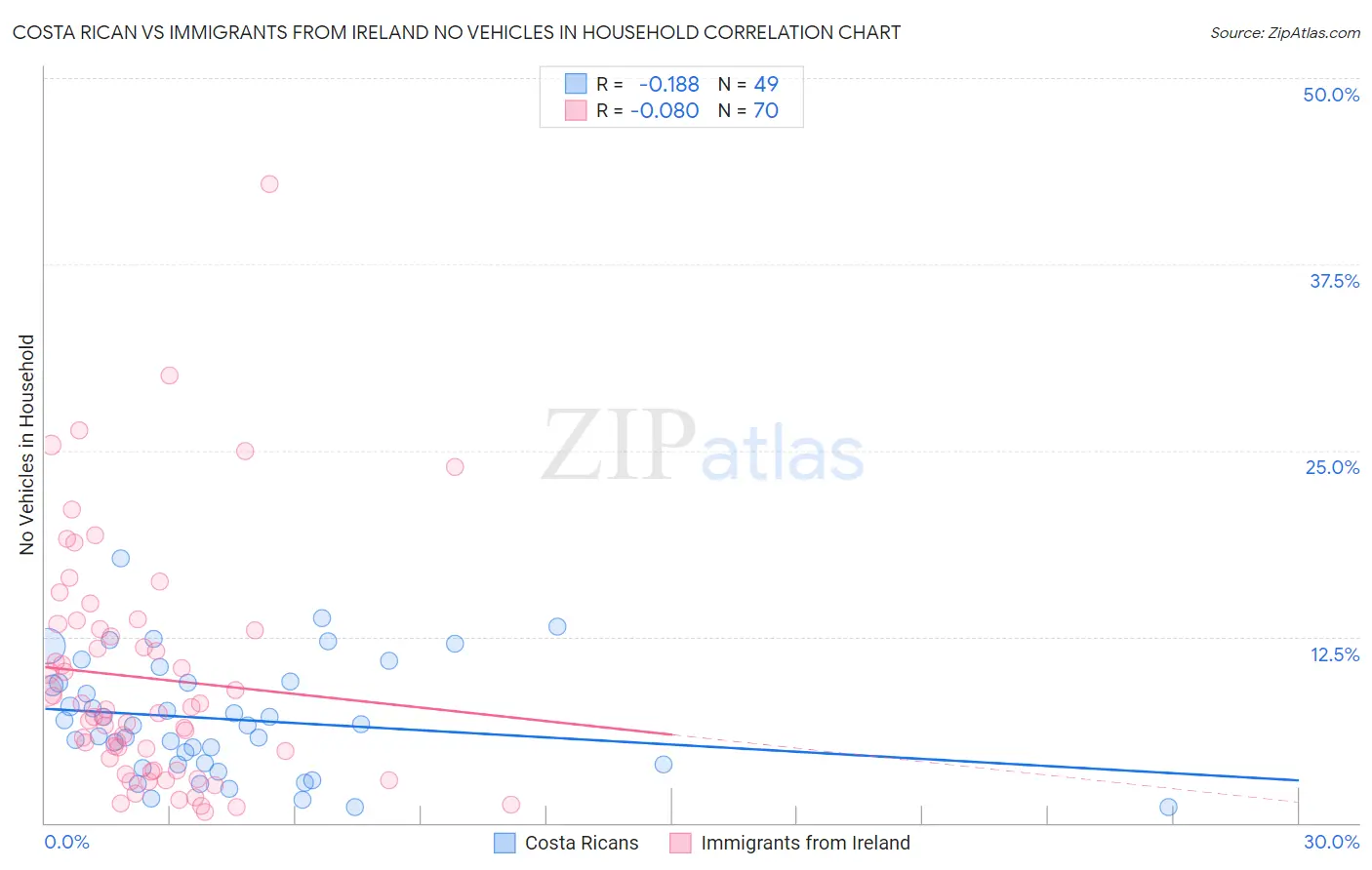 Costa Rican vs Immigrants from Ireland No Vehicles in Household