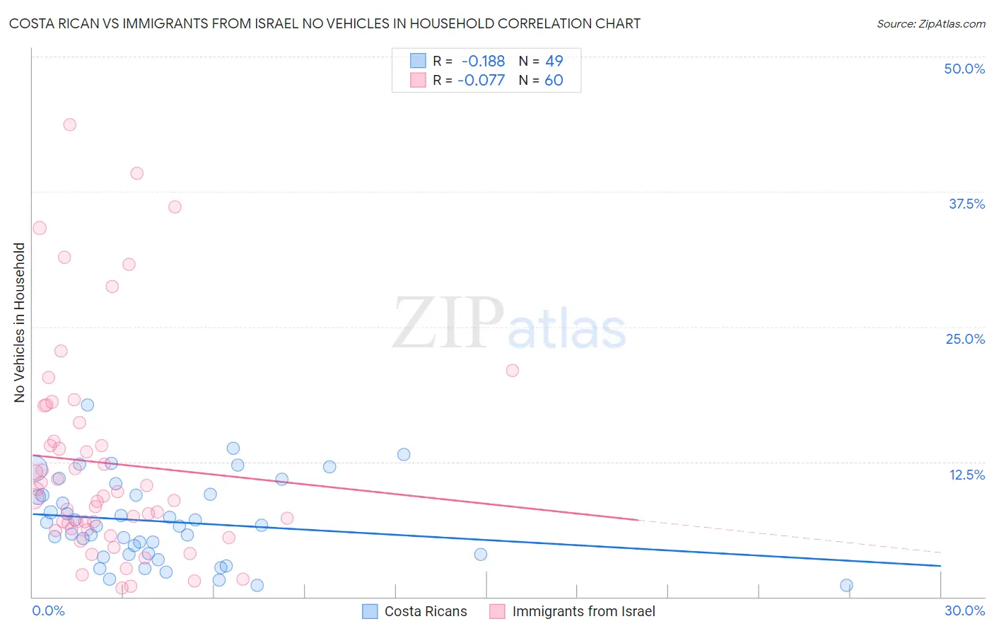 Costa Rican vs Immigrants from Israel No Vehicles in Household