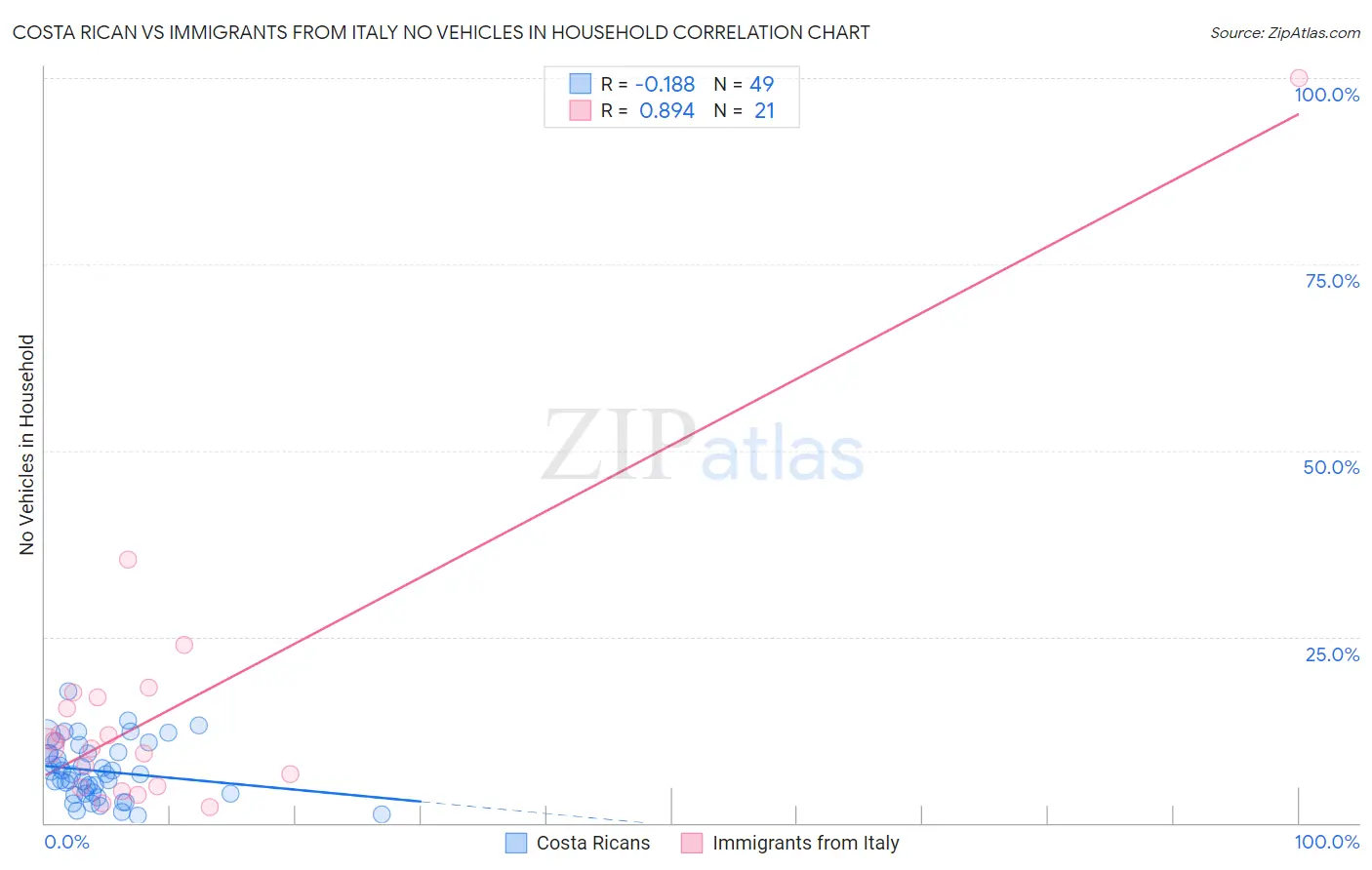 Costa Rican vs Immigrants from Italy No Vehicles in Household
