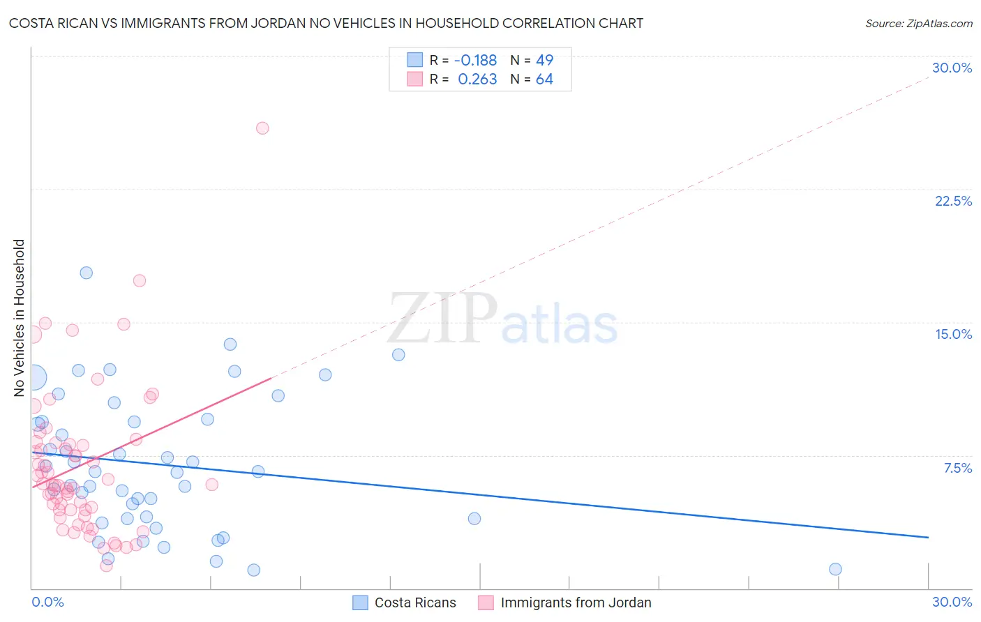 Costa Rican vs Immigrants from Jordan No Vehicles in Household