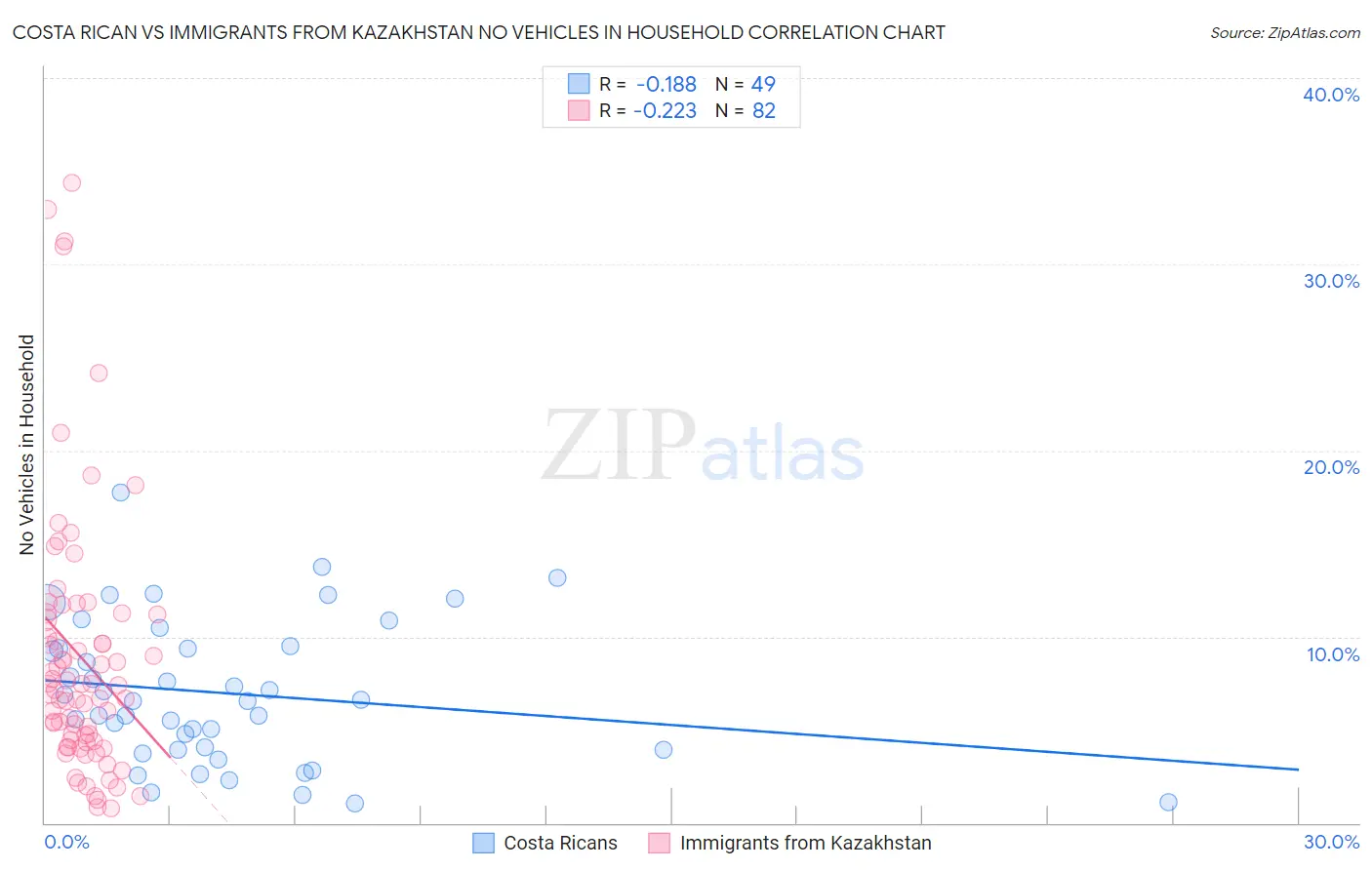 Costa Rican vs Immigrants from Kazakhstan No Vehicles in Household