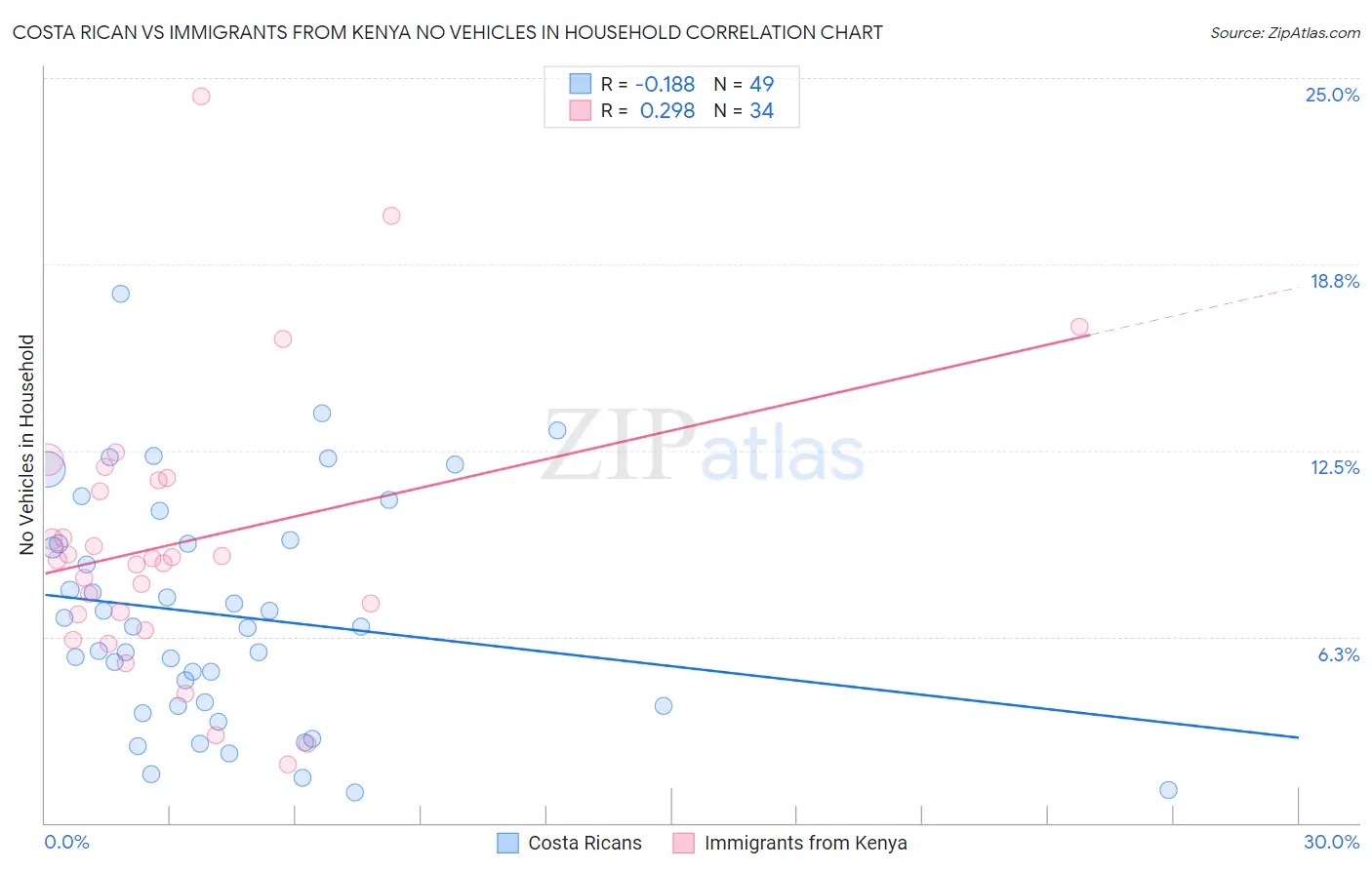Costa Rican vs Immigrants from Kenya No Vehicles in Household