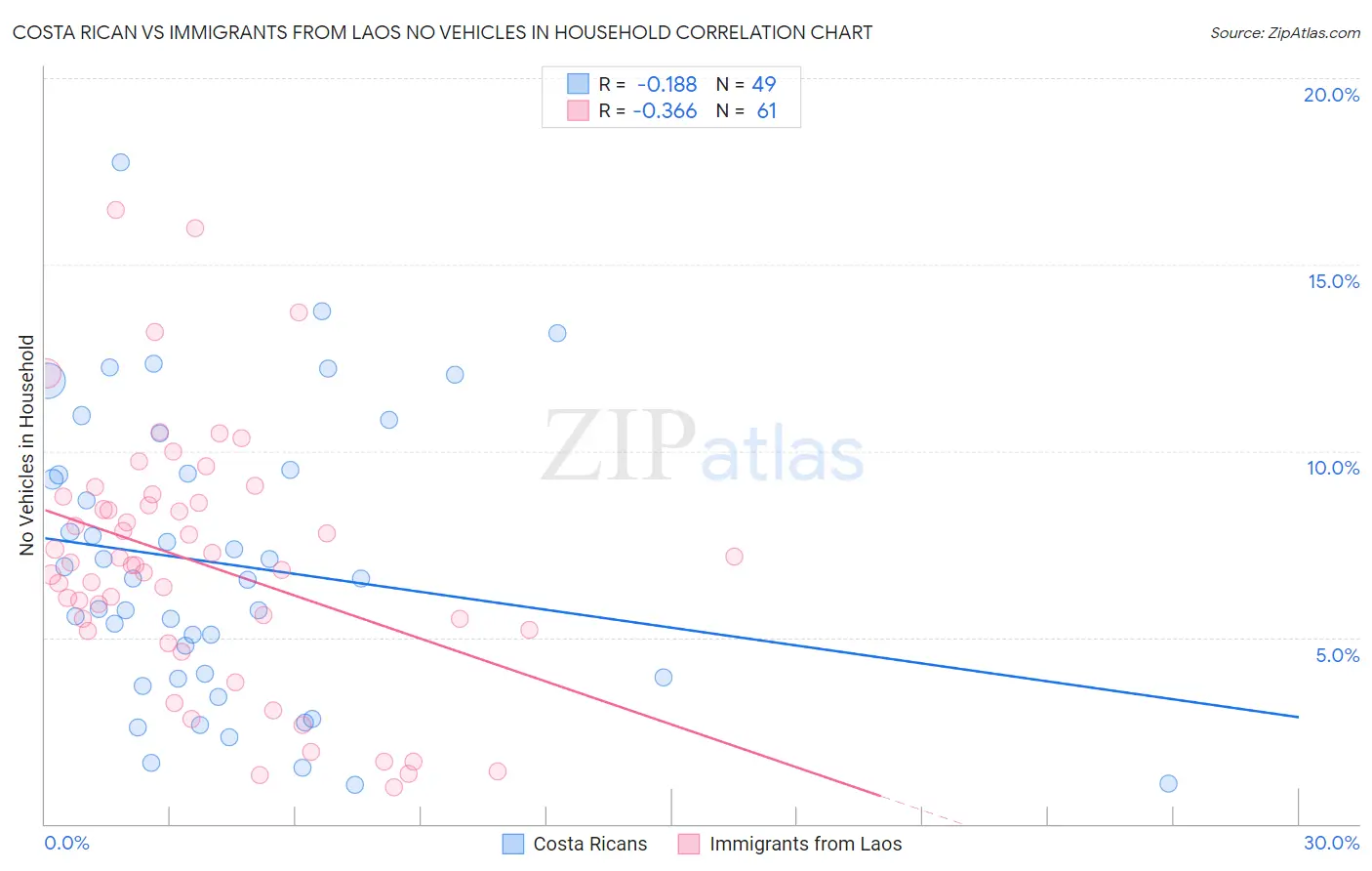 Costa Rican vs Immigrants from Laos No Vehicles in Household