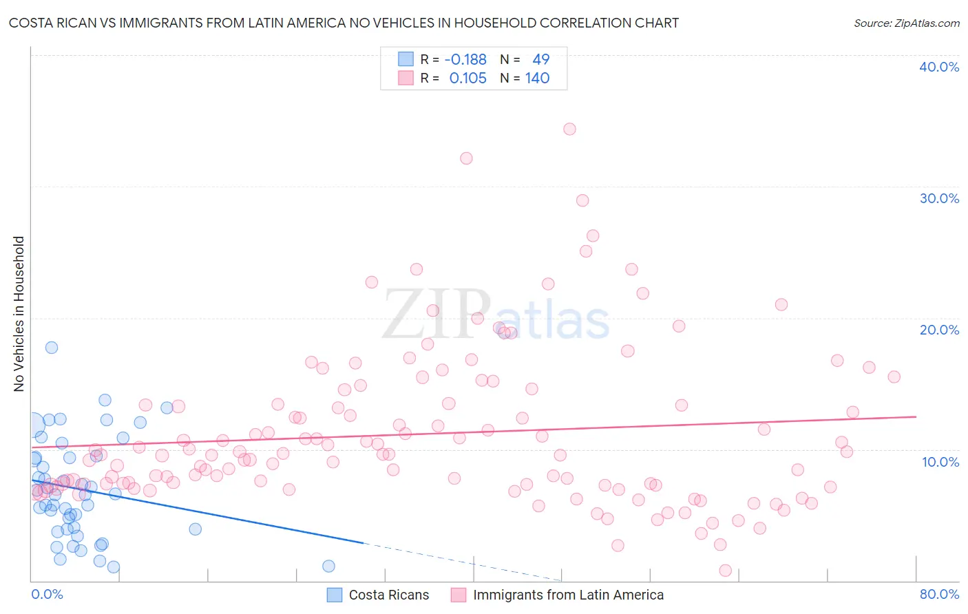 Costa Rican vs Immigrants from Latin America No Vehicles in Household