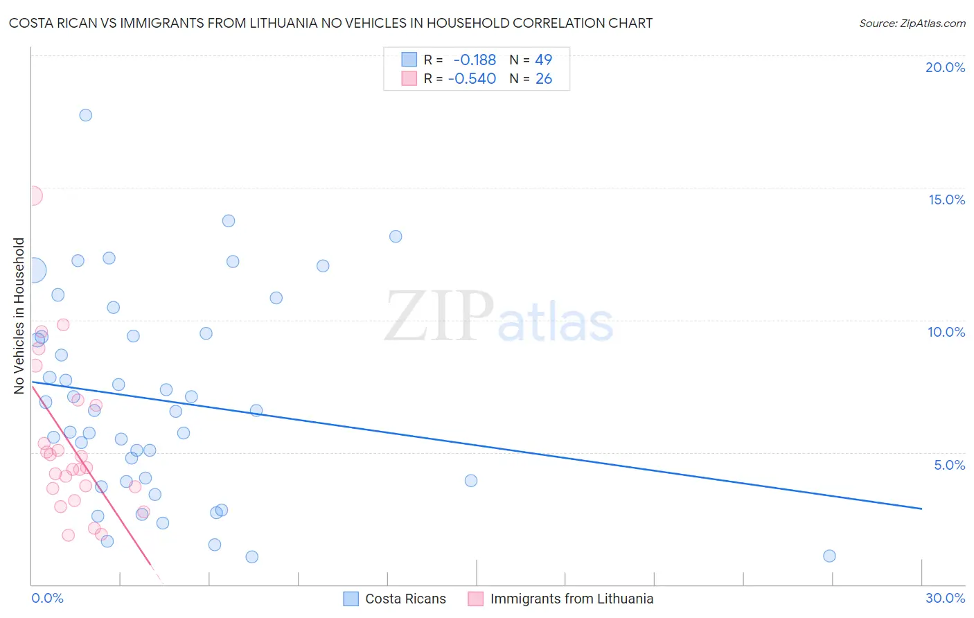 Costa Rican vs Immigrants from Lithuania No Vehicles in Household