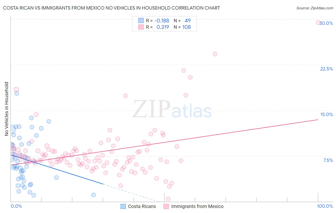 Costa Rican vs Immigrants from Mexico No Vehicles in Household