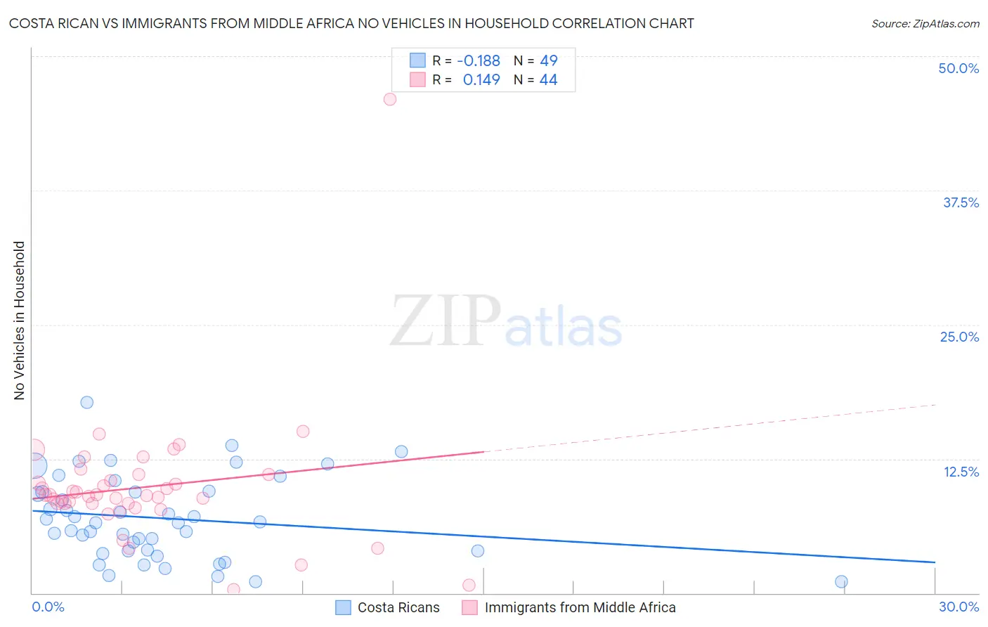 Costa Rican vs Immigrants from Middle Africa No Vehicles in Household