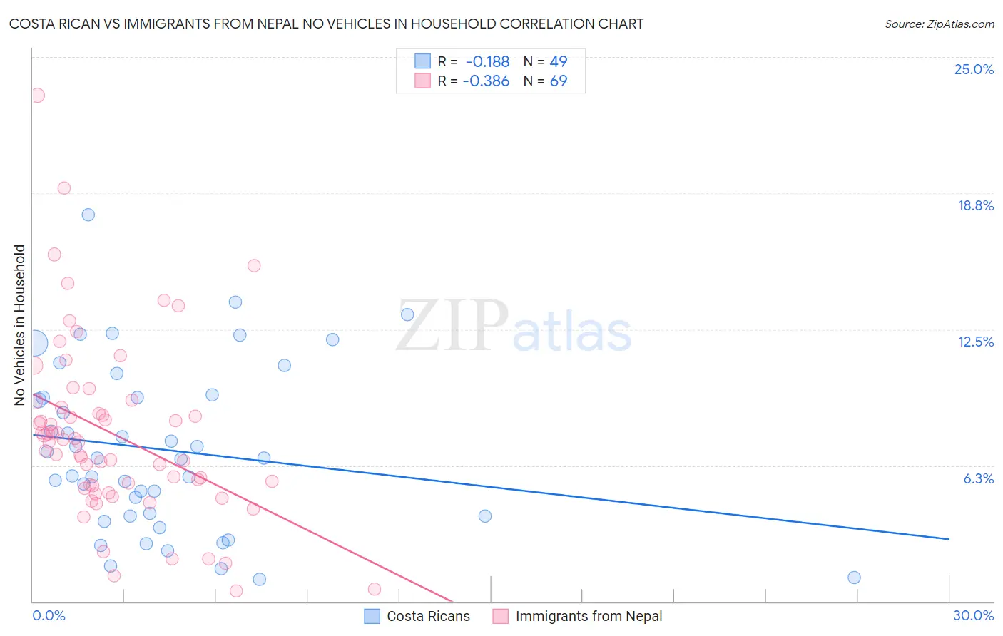 Costa Rican vs Immigrants from Nepal No Vehicles in Household