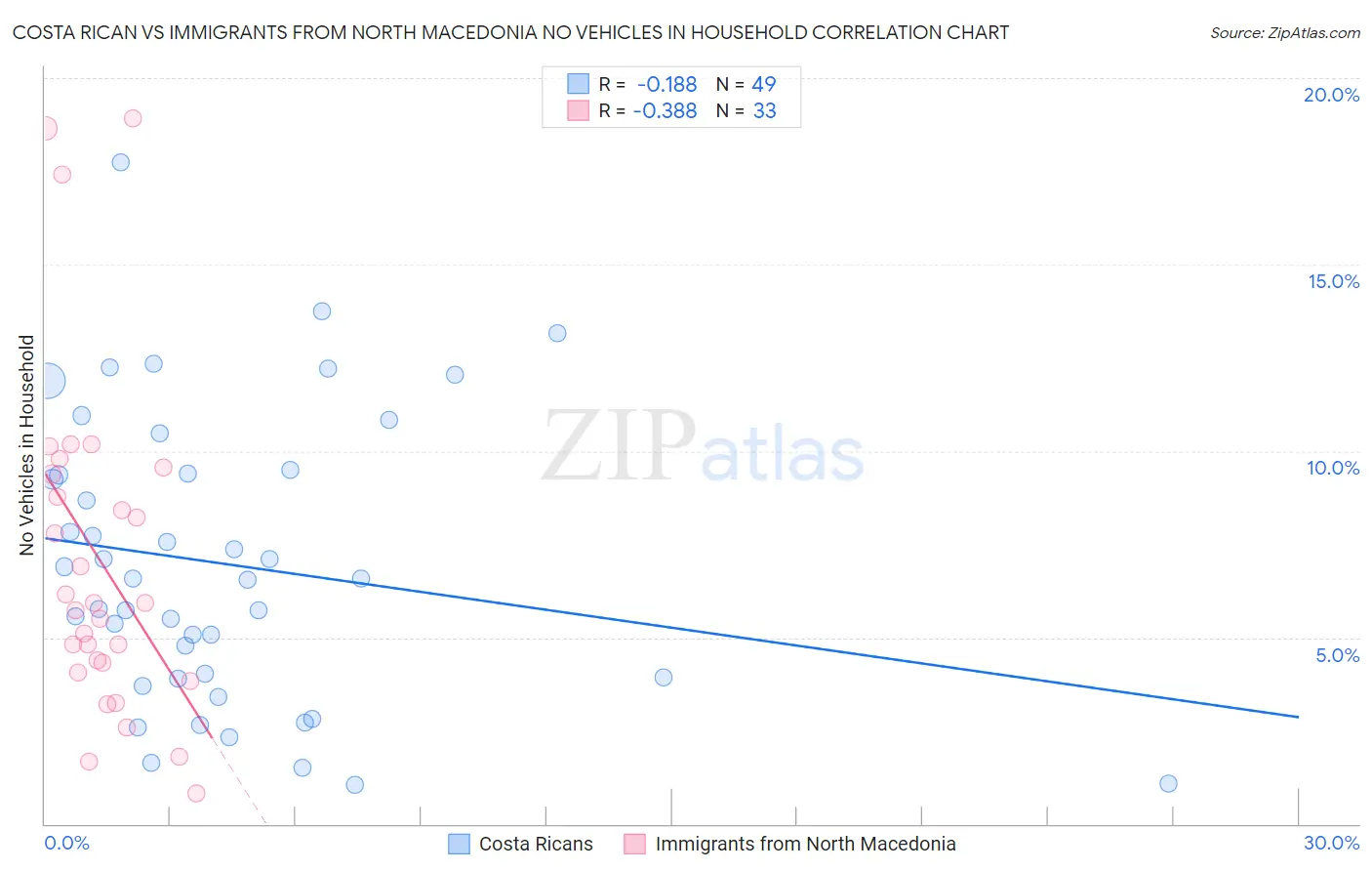 Costa Rican vs Immigrants from North Macedonia No Vehicles in Household