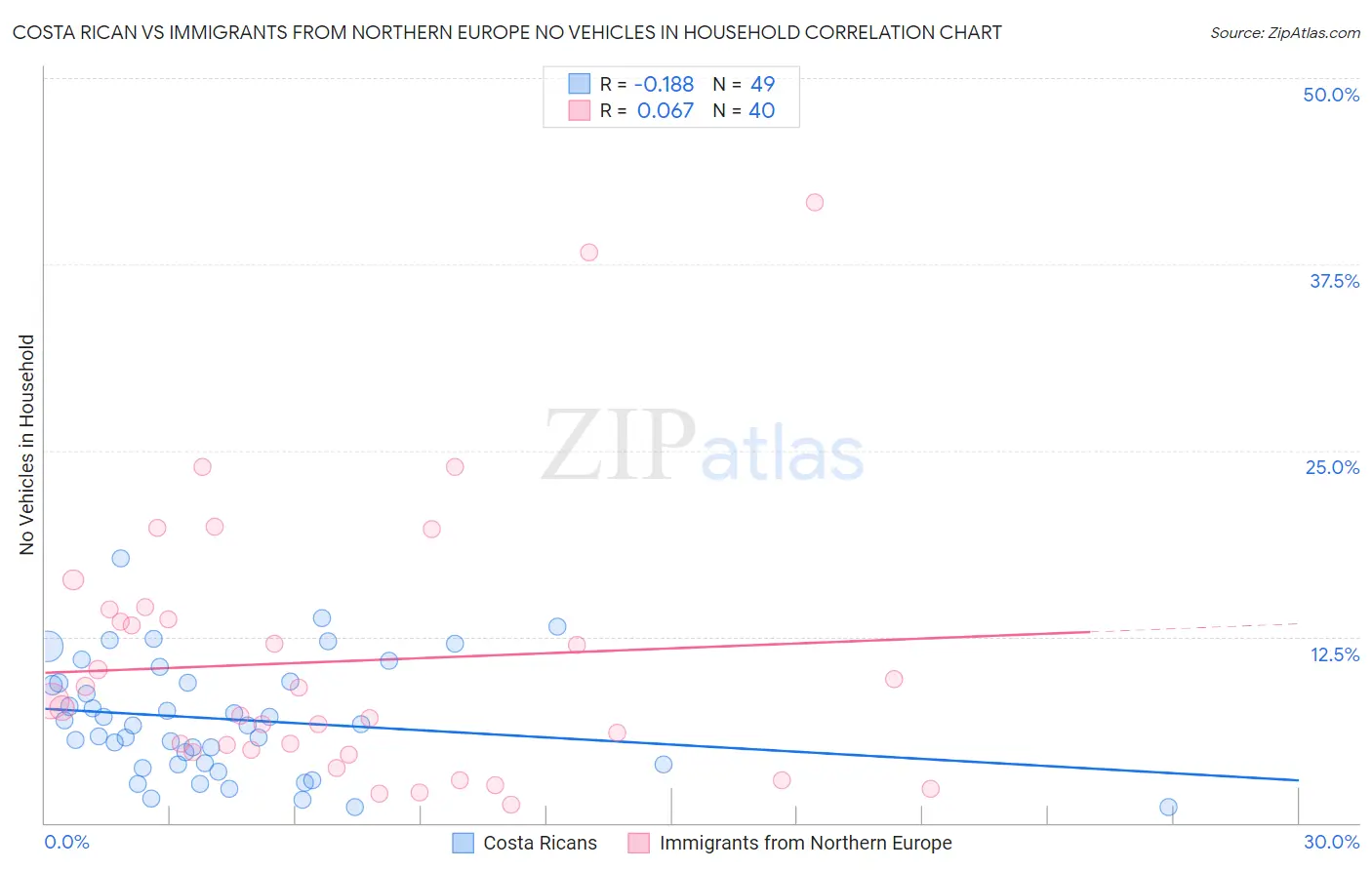 Costa Rican vs Immigrants from Northern Europe No Vehicles in Household