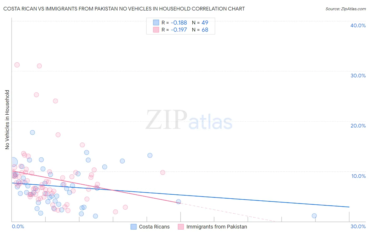 Costa Rican vs Immigrants from Pakistan No Vehicles in Household