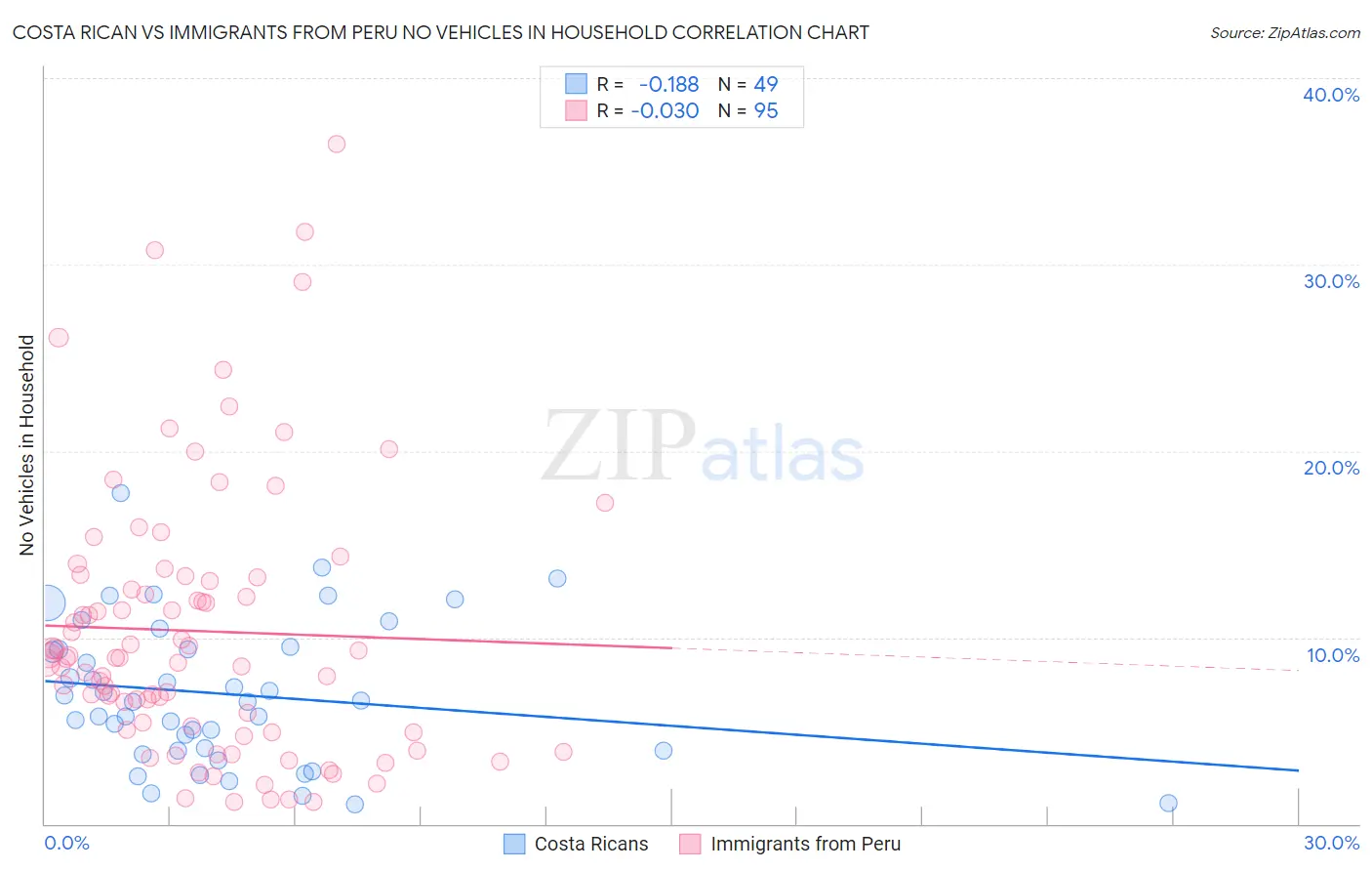 Costa Rican vs Immigrants from Peru No Vehicles in Household