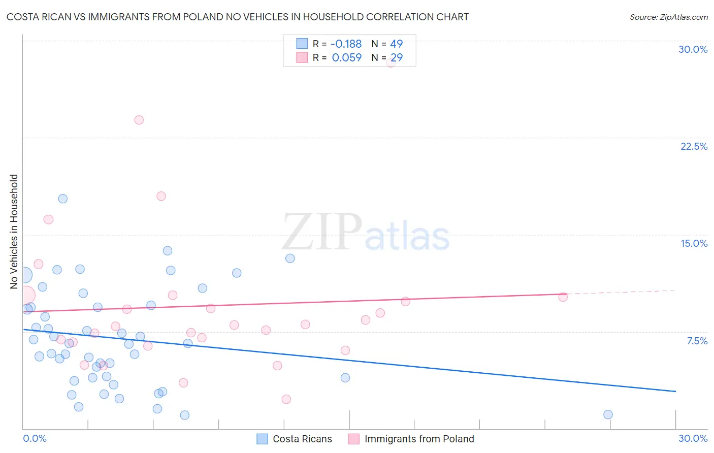 Costa Rican vs Immigrants from Poland No Vehicles in Household