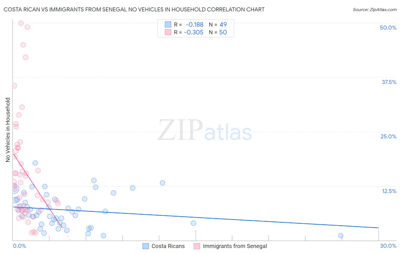 Costa Rican vs Immigrants from Senegal No Vehicles in Household