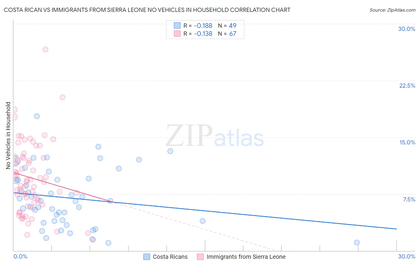 Costa Rican vs Immigrants from Sierra Leone No Vehicles in Household