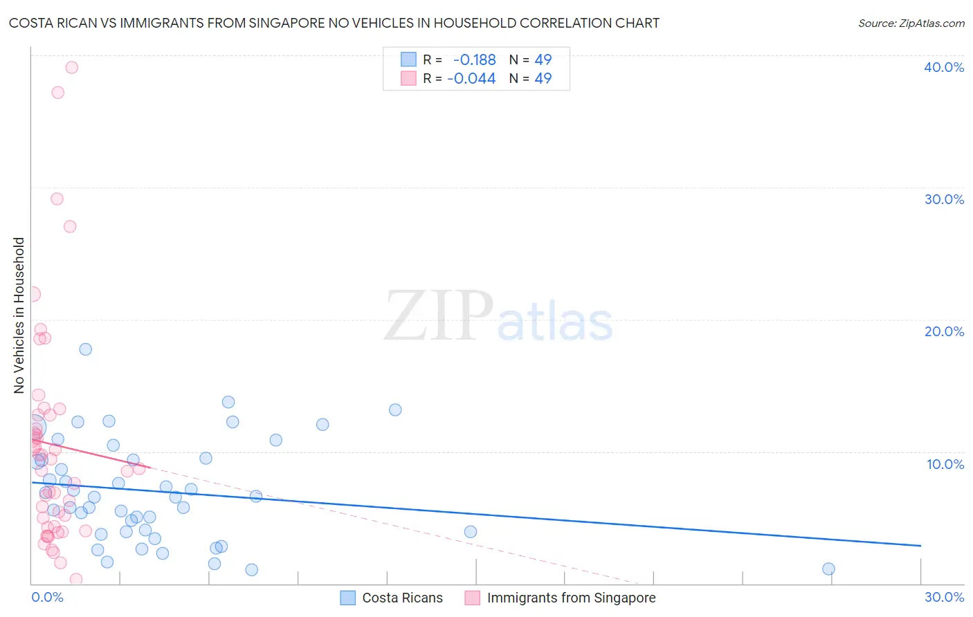 Costa Rican vs Immigrants from Singapore No Vehicles in Household