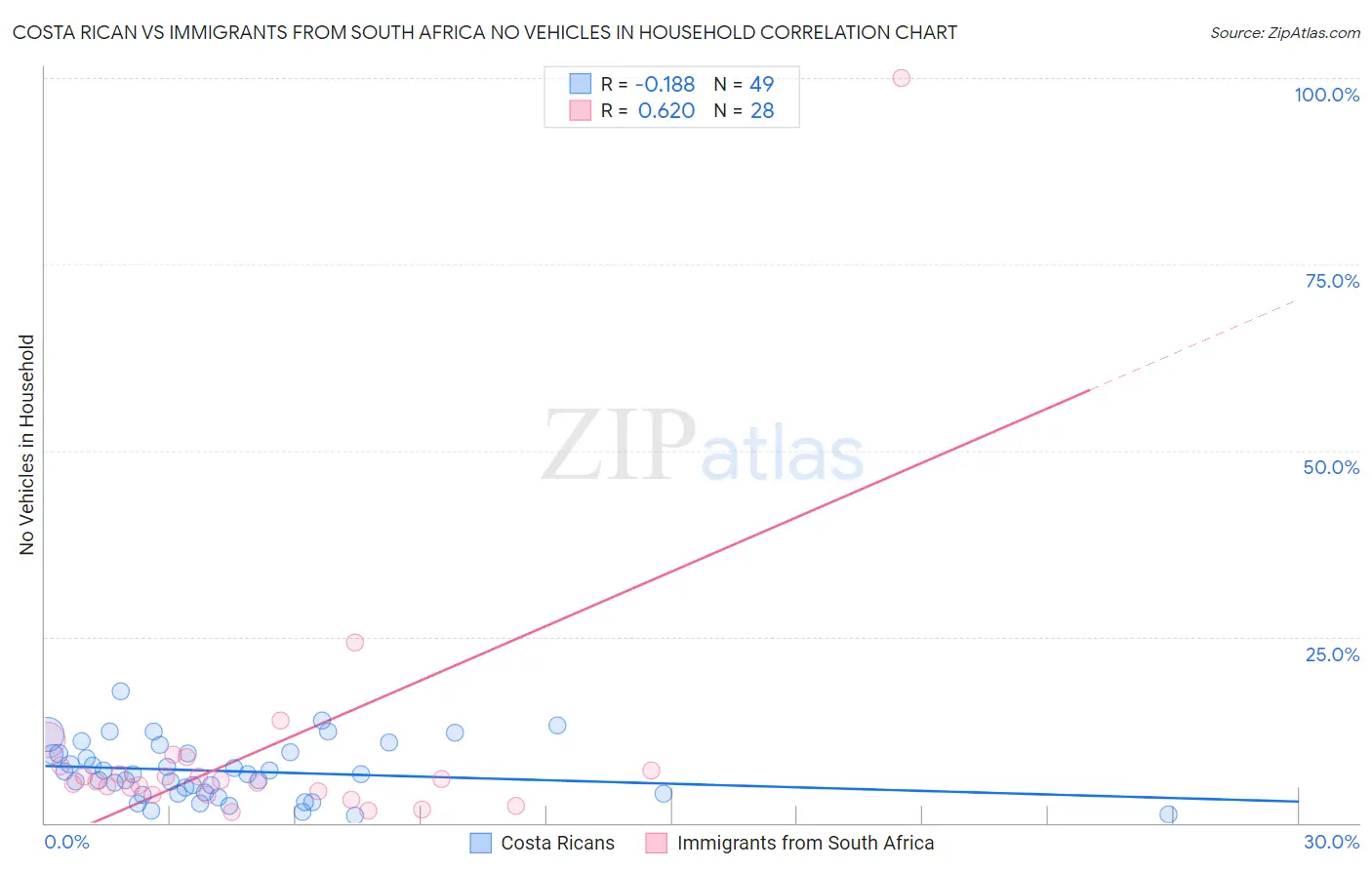 Costa Rican vs Immigrants from South Africa No Vehicles in Household