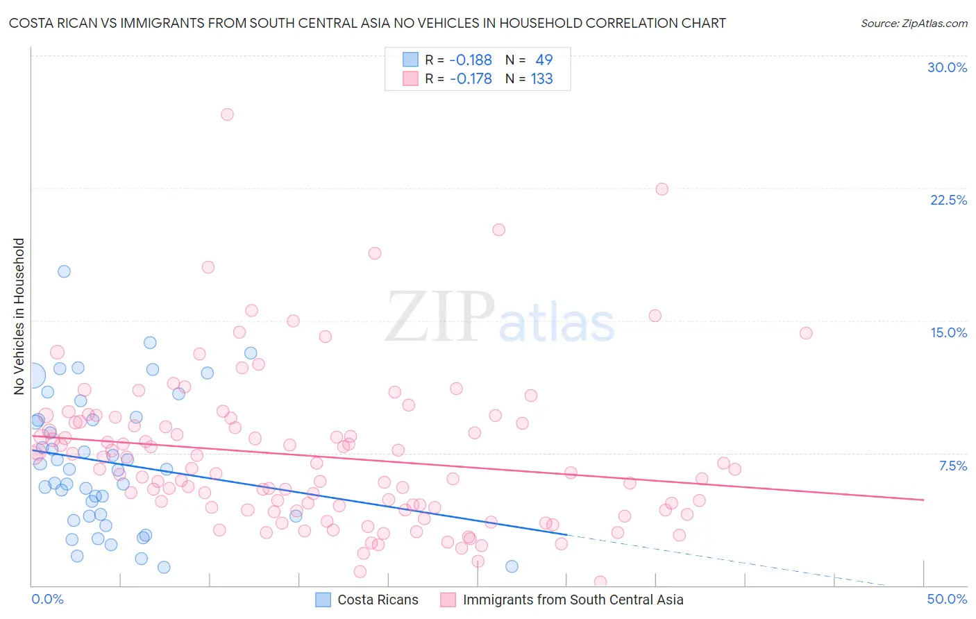 Costa Rican vs Immigrants from South Central Asia No Vehicles in Household
