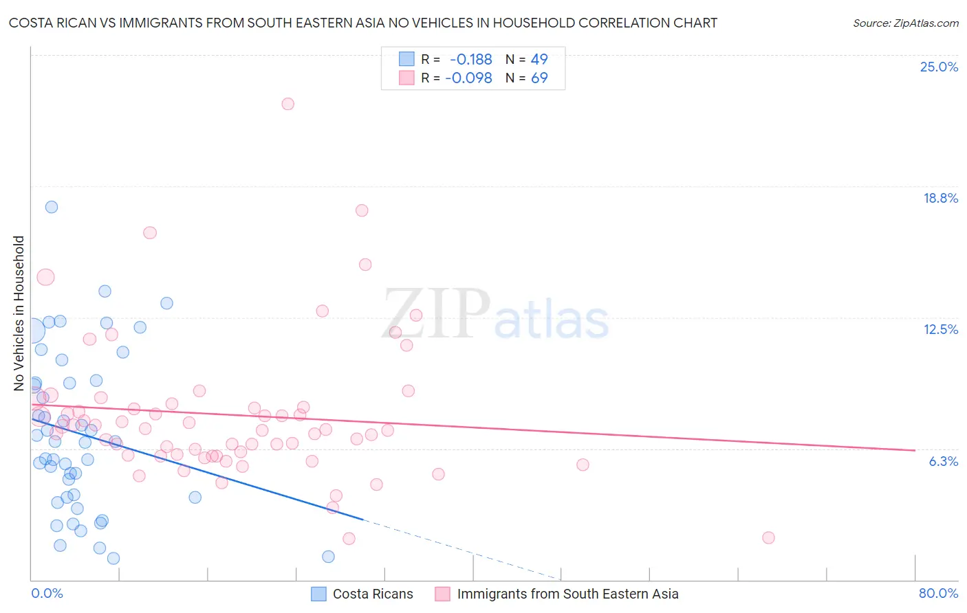 Costa Rican vs Immigrants from South Eastern Asia No Vehicles in Household