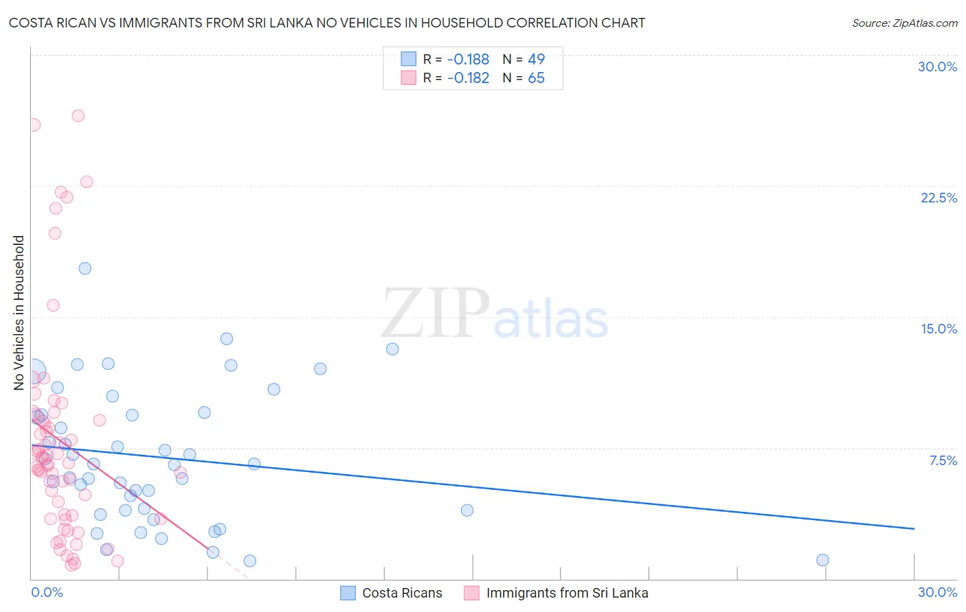Costa Rican vs Immigrants from Sri Lanka No Vehicles in Household