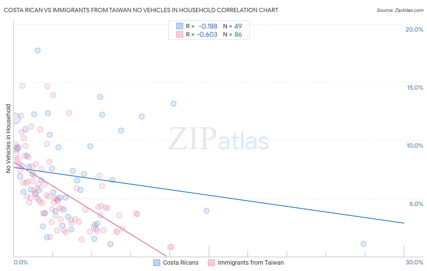 Costa Rican vs Immigrants from Taiwan No Vehicles in Household