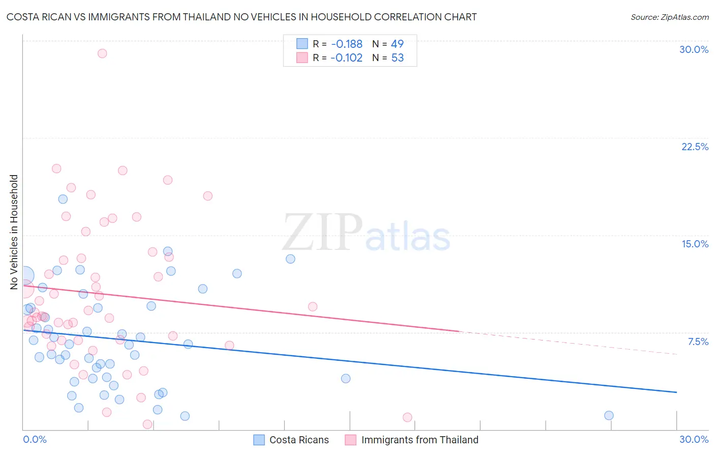 Costa Rican vs Immigrants from Thailand No Vehicles in Household