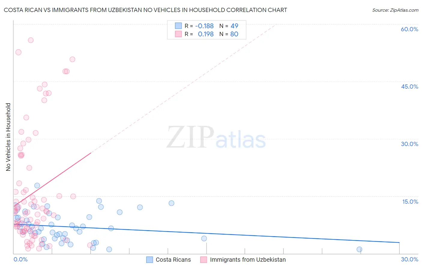 Costa Rican vs Immigrants from Uzbekistan No Vehicles in Household