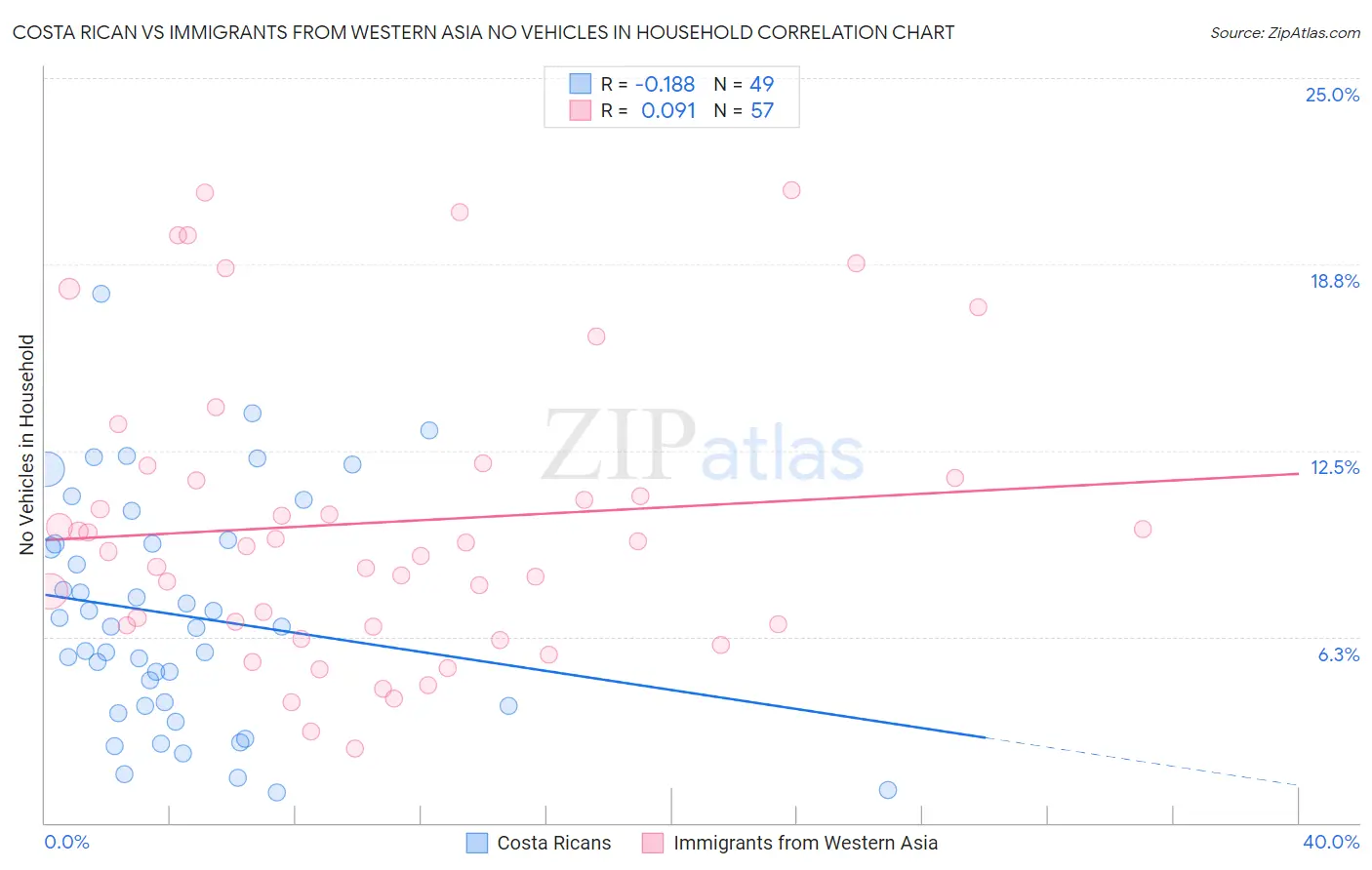 Costa Rican vs Immigrants from Western Asia No Vehicles in Household