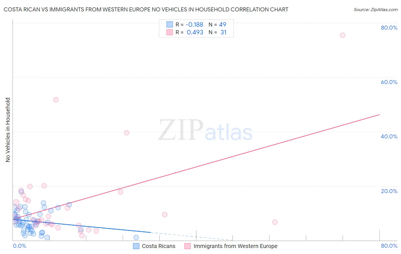 Costa Rican vs Immigrants from Western Europe No Vehicles in Household
