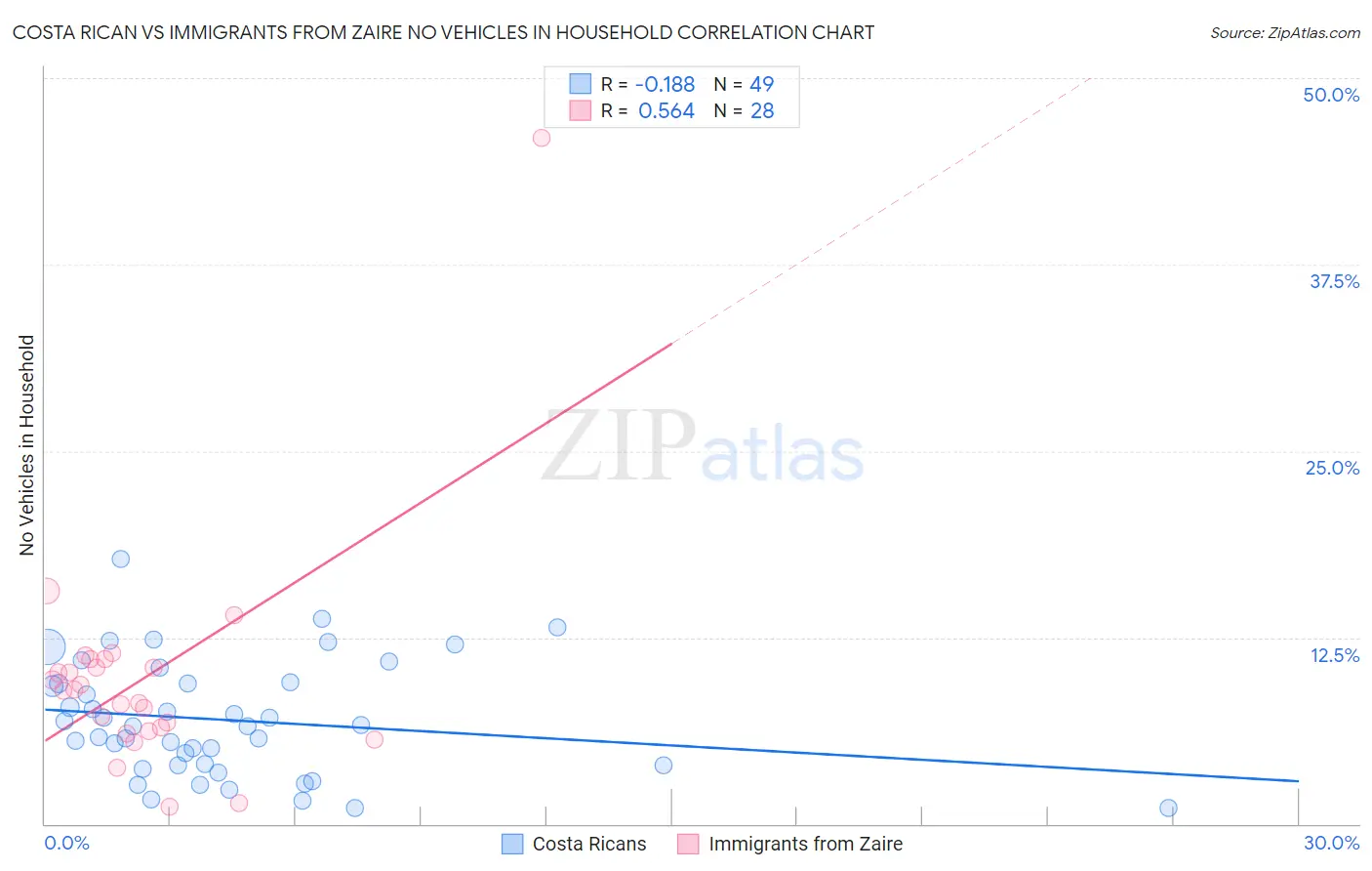 Costa Rican vs Immigrants from Zaire No Vehicles in Household