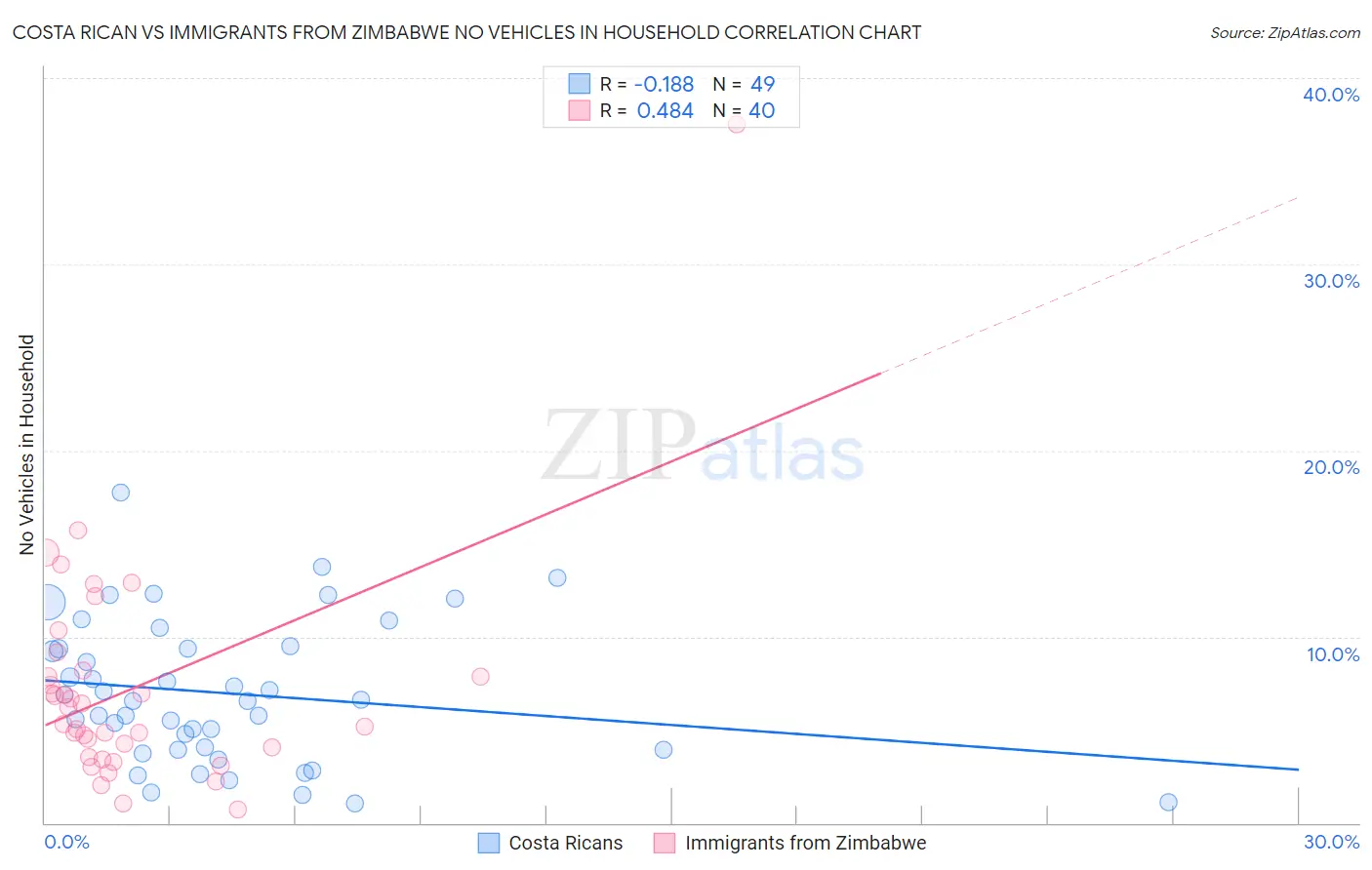 Costa Rican vs Immigrants from Zimbabwe No Vehicles in Household