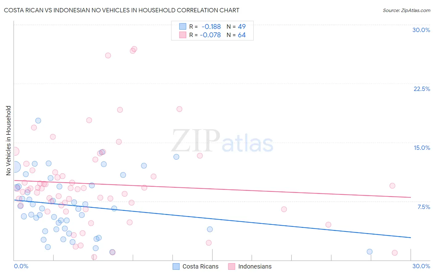 Costa Rican vs Indonesian No Vehicles in Household