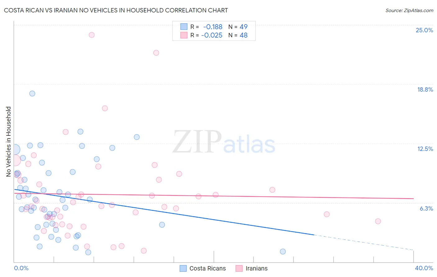 Costa Rican vs Iranian No Vehicles in Household