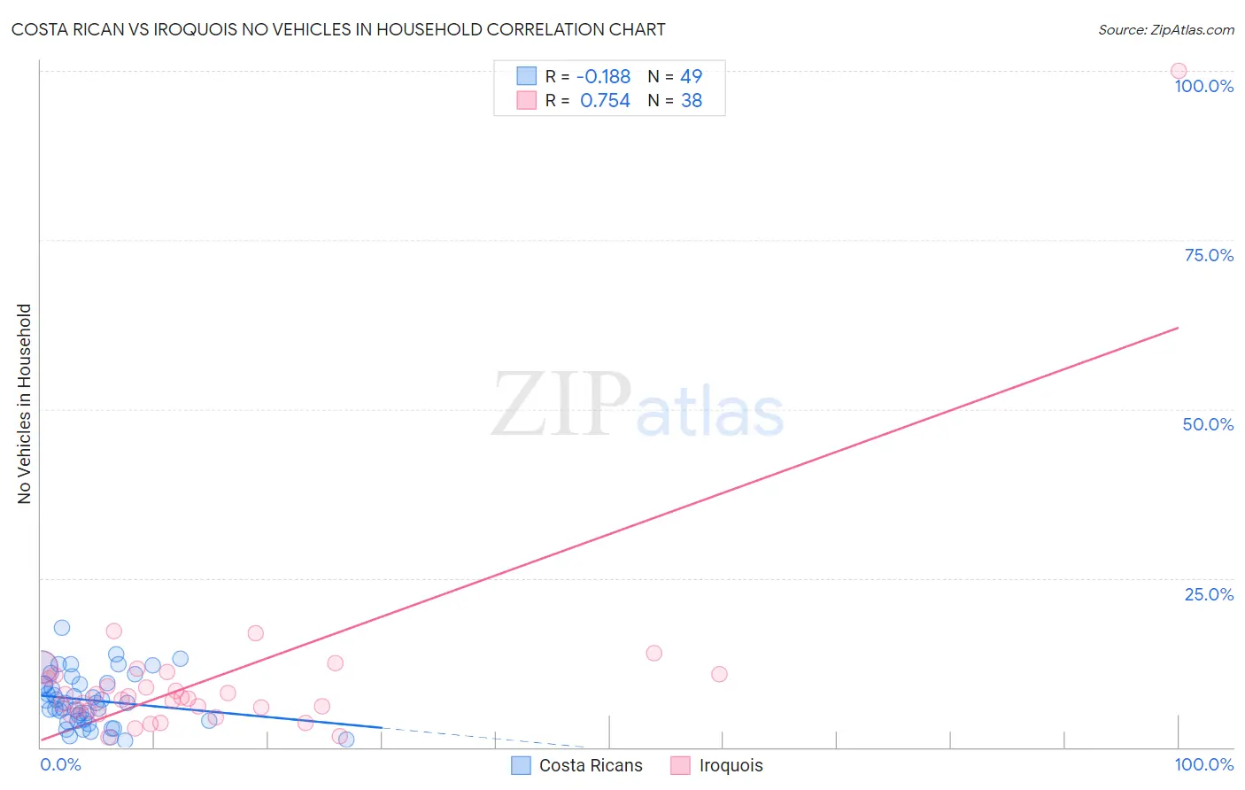 Costa Rican vs Iroquois No Vehicles in Household