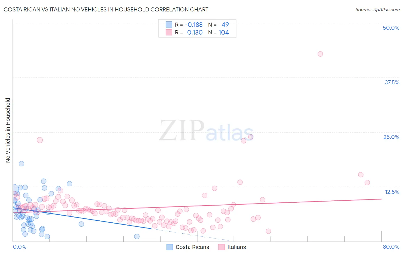 Costa Rican vs Italian No Vehicles in Household