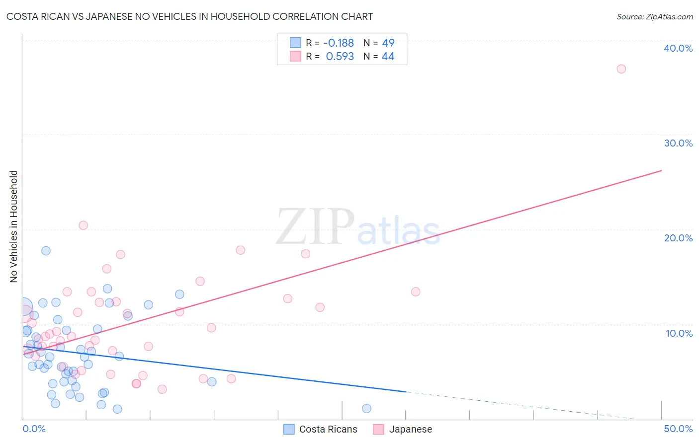 Costa Rican vs Japanese No Vehicles in Household