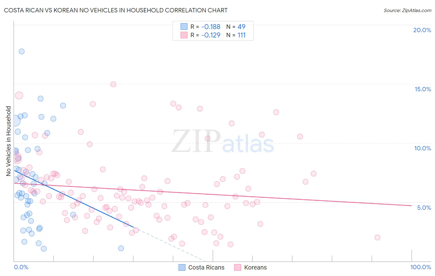 Costa Rican vs Korean No Vehicles in Household