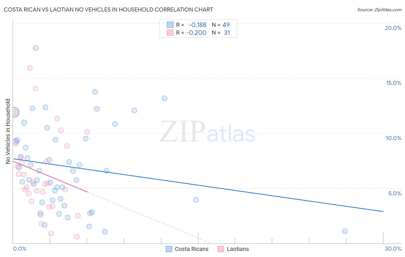 Costa Rican vs Laotian No Vehicles in Household