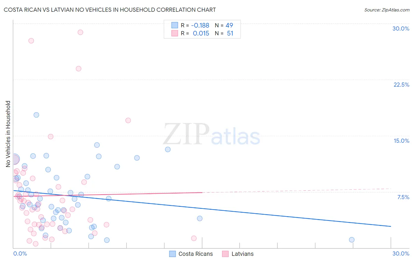 Costa Rican vs Latvian No Vehicles in Household