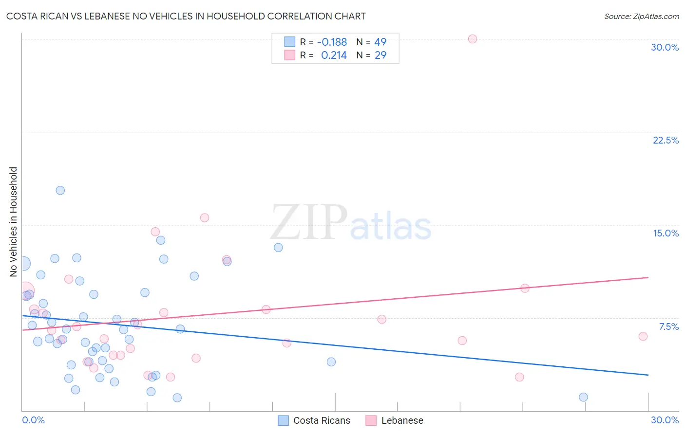 Costa Rican vs Lebanese No Vehicles in Household