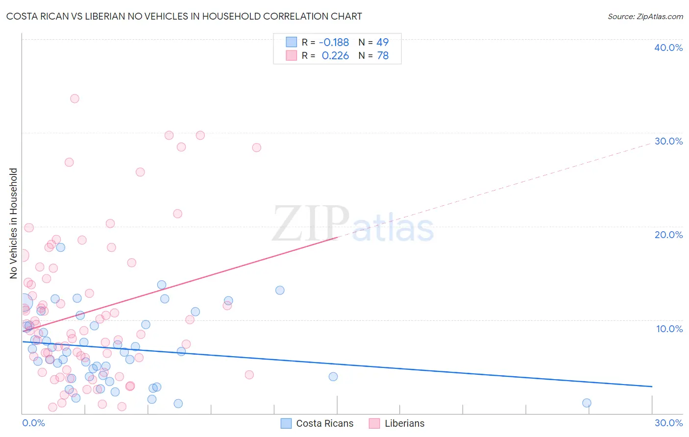 Costa Rican vs Liberian No Vehicles in Household